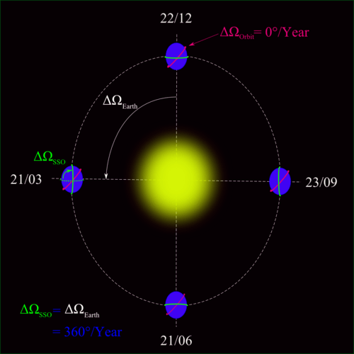 The Next Space Station should be Sun-Synchronous